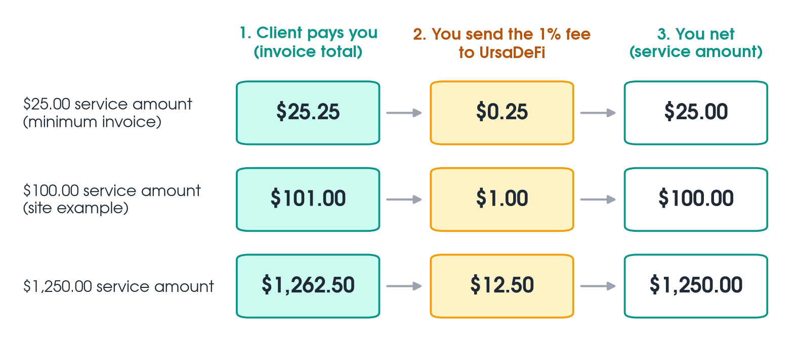 Three-step money flow at three invoice sizes, in order. Client pays you $25.25 → you send $0.25 fee to UrsaDeFi → you net $25.00; client pays you $101.00 → you send $1.00 fee to UrsaDeFi → you net $100.00; client pays you $1,262.50 → you send $12.50 fee to UrsaDeFi → you net $1,250.00.