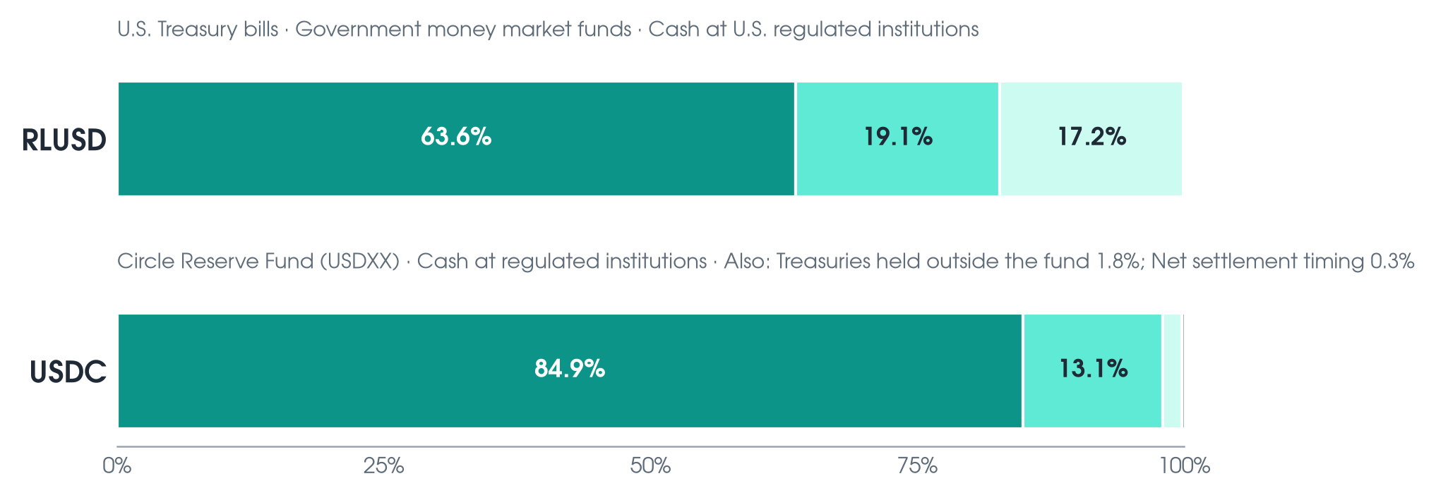 Two 100% stacked bars. RLUSD reserve at Aug 31, 2026: U.S. Treasury bills 63.6%, government money market funds 19.1%, cash 17.2%. USDC reserve: Circle Reserve Fund 84.9%, cash 13.1%, Treasuries outside the fund 1.8%, net settlement timing 0.3%.