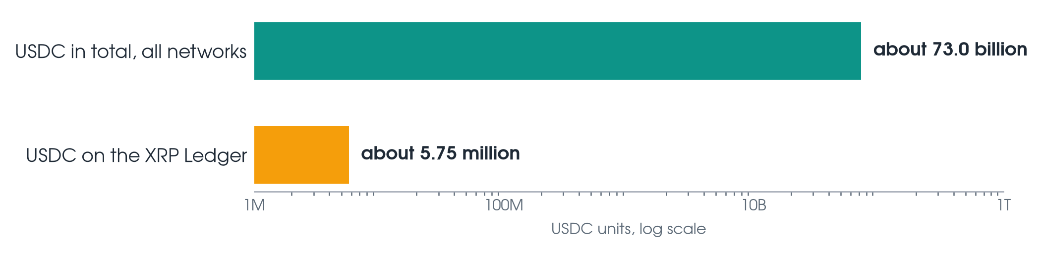 Horizontal bar chart on a log scale: about 73.0 billion USDC in total versus about 5.75 million USDC on the XRP Ledger, Circle supply endpoint, 2026-10-10 3:29 PM CT.